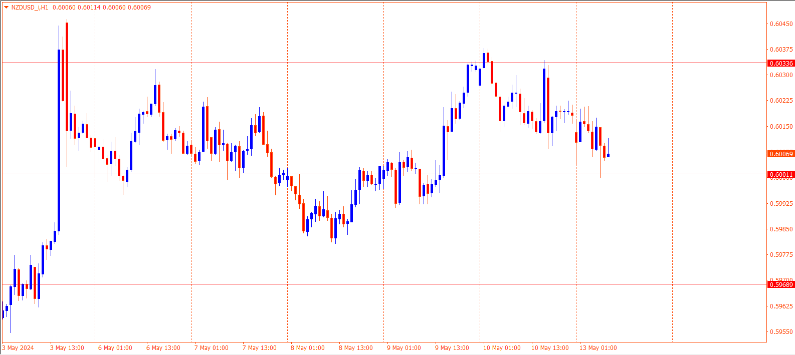 NZDUSD